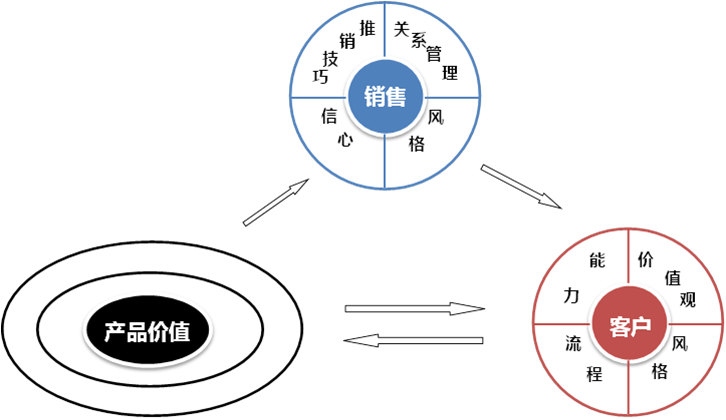 銷(xiāo)售課程結(jié)構(gòu)圖.png