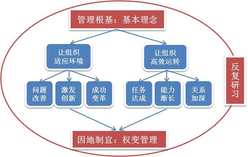 管理課程結(jié)構(gòu)圖.jpg